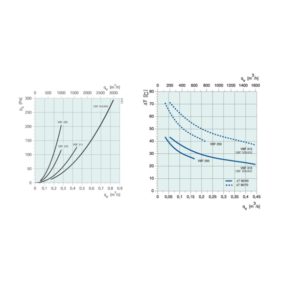 Systemair VBF 250/315/355/400 vodný ohrievač pre kruhové potrubie - Diagram