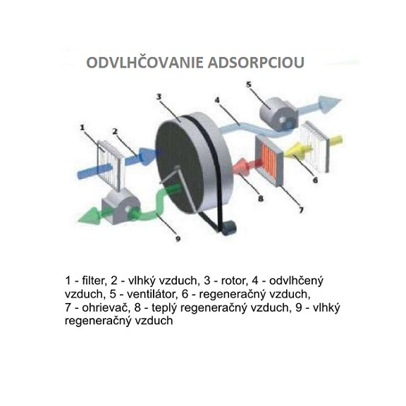 Master DHA 140 adsorpčný odvlhčovač vzduchu schéma