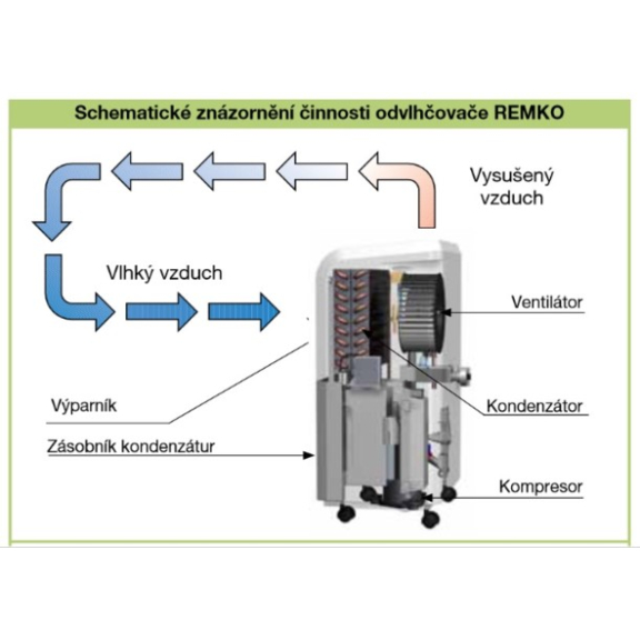 Remko ETF460 domáci odvlhčovač vzduchu - schéma