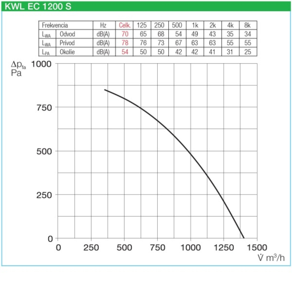 Helios KWL EC 1200 S rekuperačná jednotka - výkonnostné charakteristiky