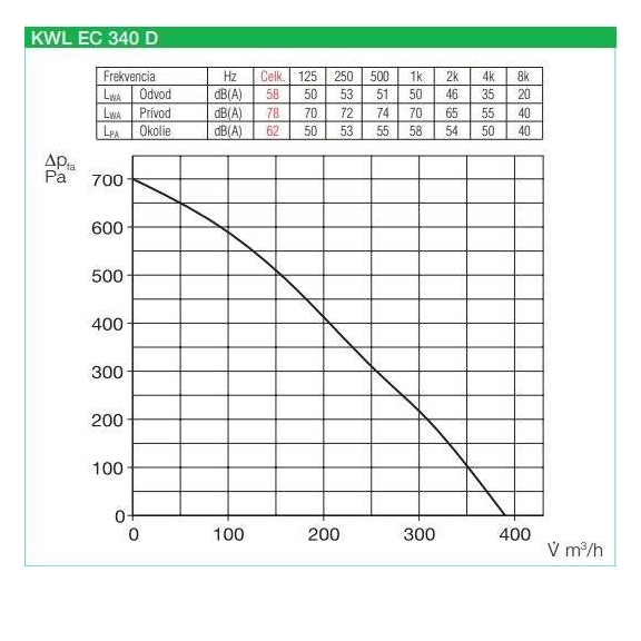Helios KWL EC 340 D Rekuperačná jednotka - výkonnostné charakteristiky