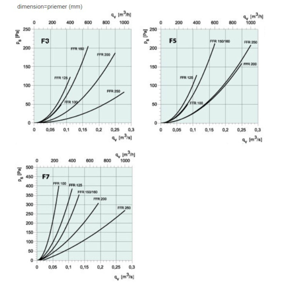 Systemair FFR 100 filtračná kazeta pre kruhové potrubie - diagram