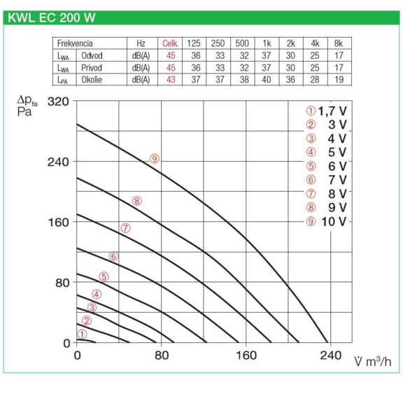 Helios KWL EC 200 W rekuperačná jednotka - výkonnostné charakteristiky