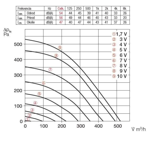 Rekuperačná jednotka KWL EC 500 W - výkonnostné charakteristiky