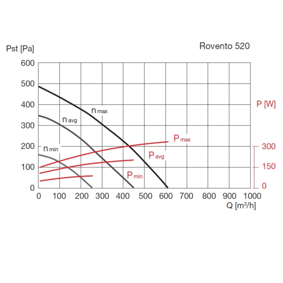 Soler & Palau ROVENTO 520 rekuperačná jednotka - výkonnostné charakteristiky