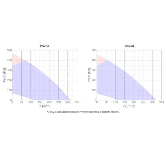 Systemair SAVE VTC 200 Rekuperačná jednotka - Výkonové krivky