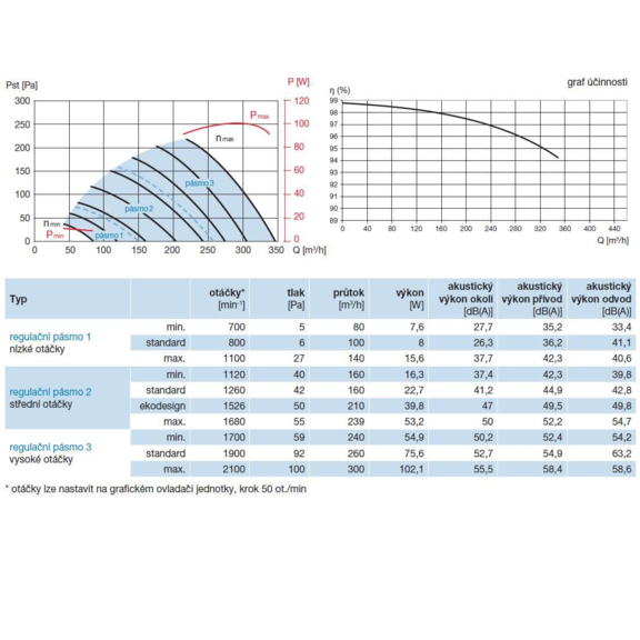 Soler & Palau EHR 300 Akor standar - graf účinnosti