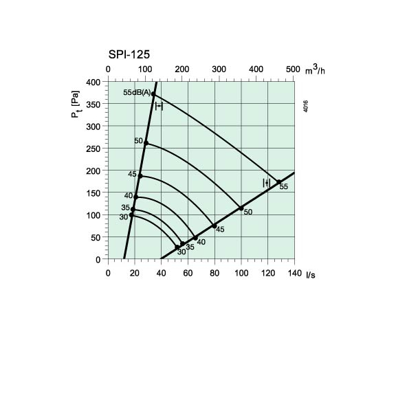 Systemair SPI 125 clonka - Diagram