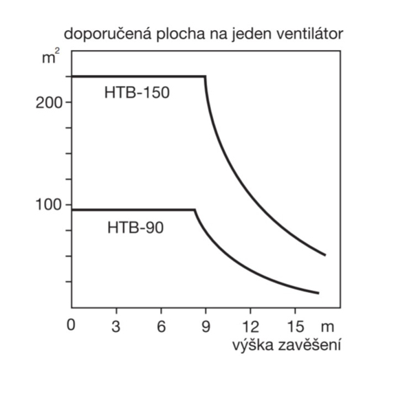 Soler & Palau HTB 75 RC IP44 stropný ventilátor - zavesenie viac ventilátorov