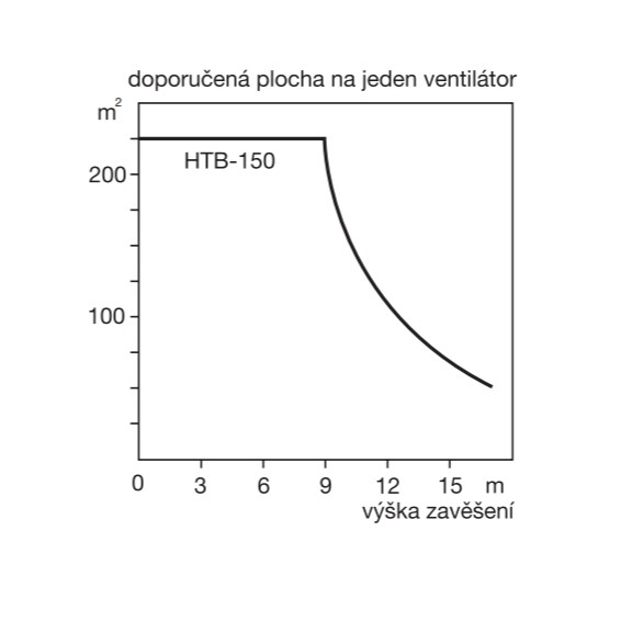 Soler & Palau HTB 150 RC IP55 stropný ventilátor - doporučené zavesenie na 1 ventilátor