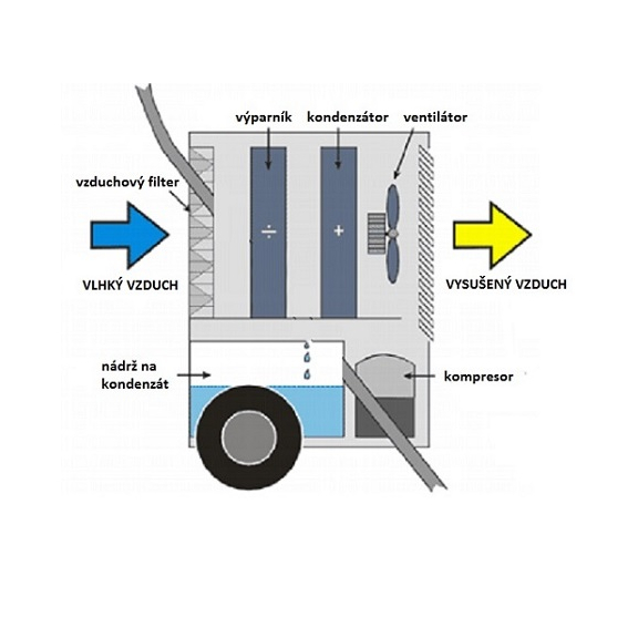 Master DH 752 poloprofesionálny odvlhčovač vzduchu schéma
