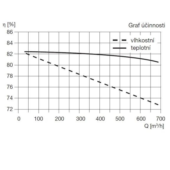 Soler & Palau ROVENTO 220 rekuperačná jednotka - graf účinnosti