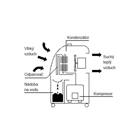 Odvlhčovač vzduchu LAF 10-2