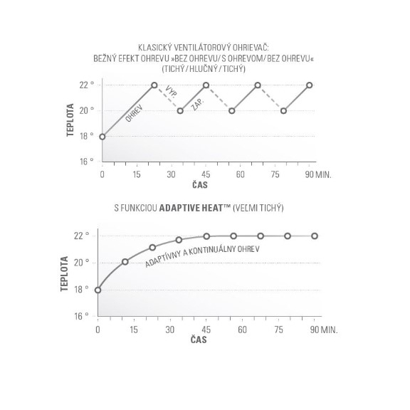 Teplovzdušný ventilátor Stadler Form Anna Big - výkonnostné krivky