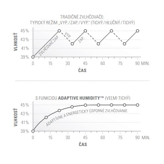 Zvlhčovač vzduchu Stadler Form Eva Little - výkonnostné krivky