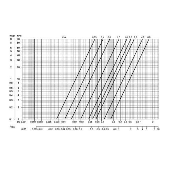 Systemair ZTV 15-0,6 ventil - Diagram