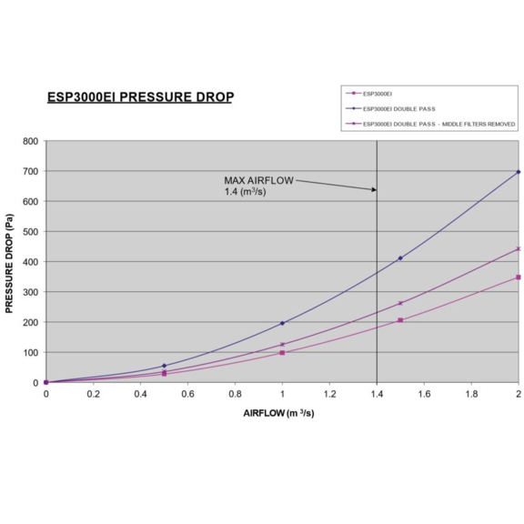 Purified Air ESP 3000 - pokles tlaku